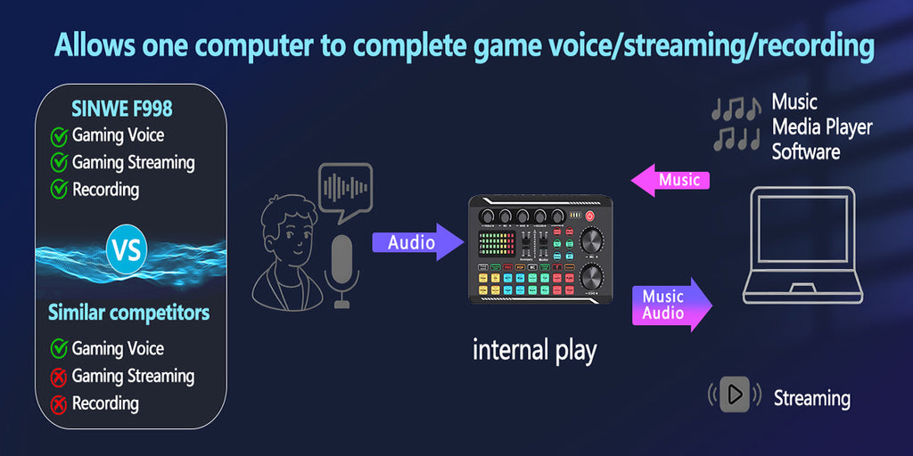 Podcast Equipment Bundle, Live Sound Card with BM800 Recording Studio Microphone, Professional Live Sound Card w/Dj Mixer Effects & Voice Changer for Live Streaming Gaming